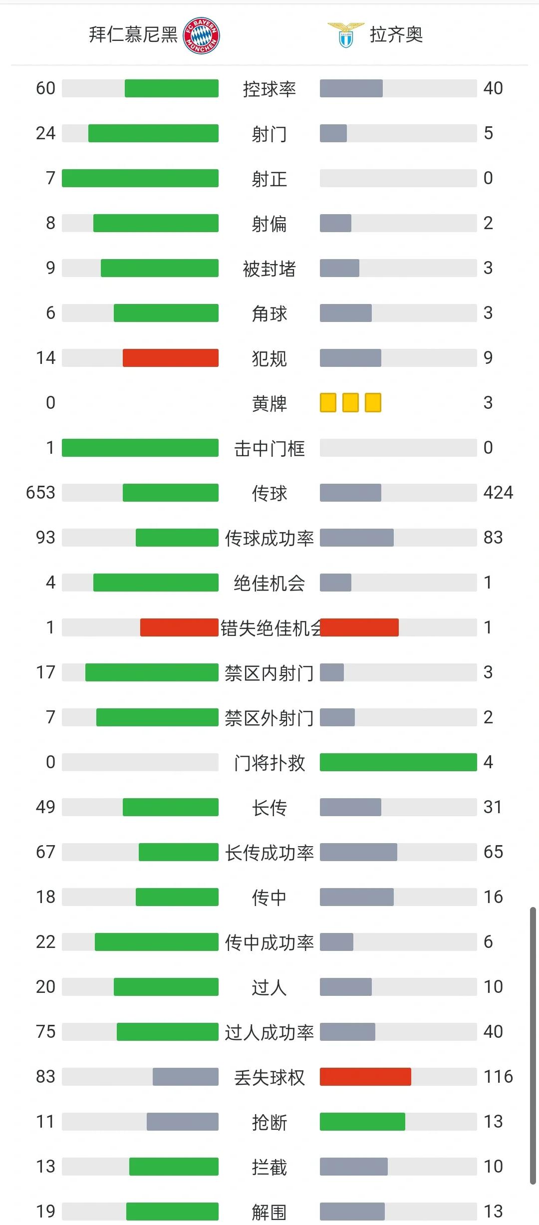 拉齐奥客场险胜,抢先领跑积分榜的简单介绍 拉齐奥客场险胜,抢先领跑积分榜的简单介绍