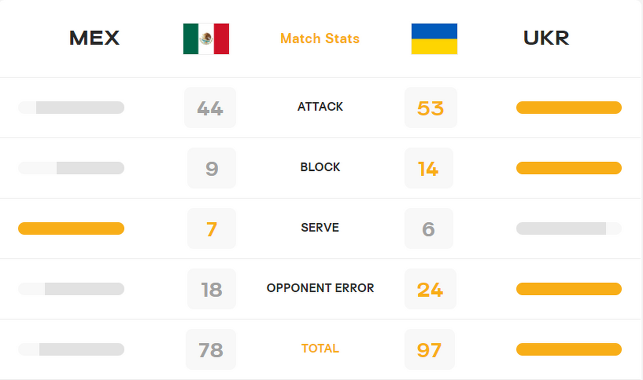 关于墨西哥选手夺得排球金牌，刷新历史记录的信息