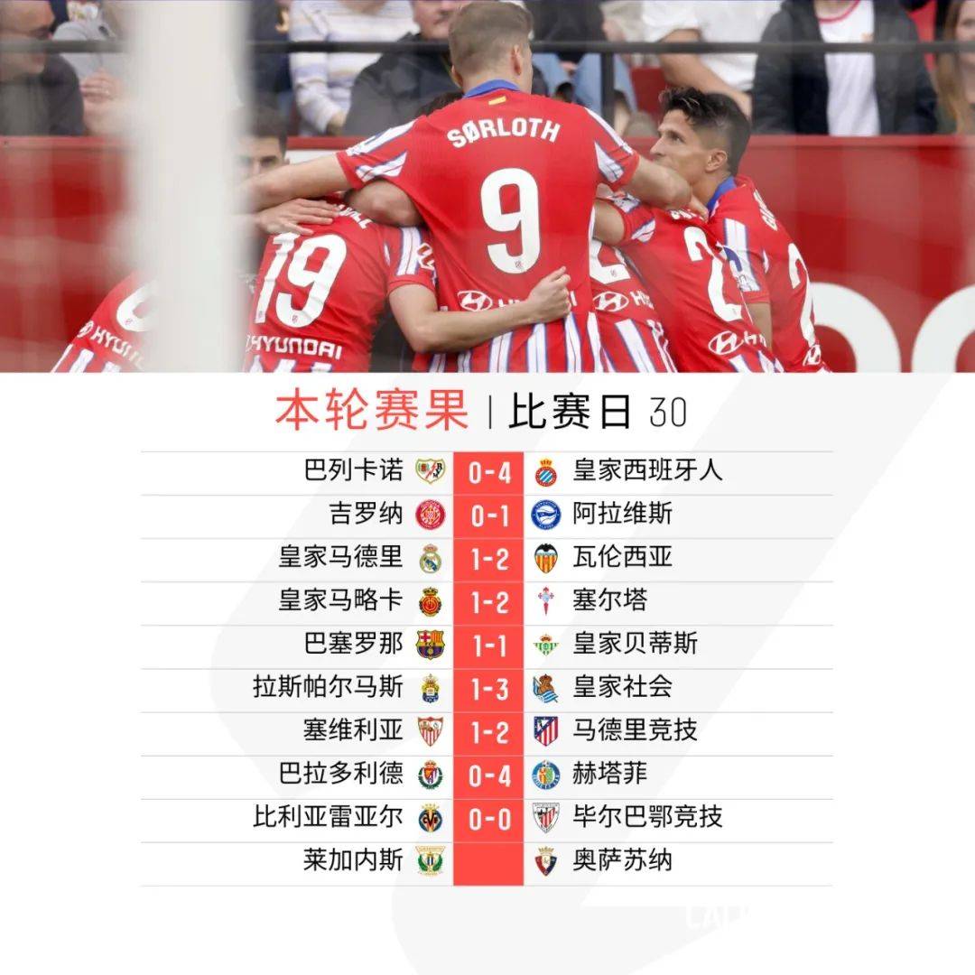 塞维利亚连扳两球,皇家社会全取三分的简单介绍 塞维利亚连扳两球,皇家社会全取三分的简单介绍