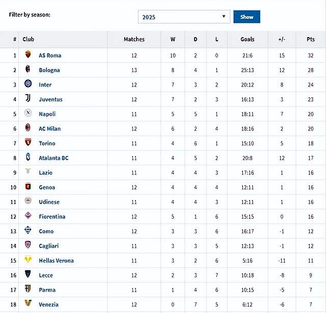 国米客场告捷，意甲豪门排名不断攀升